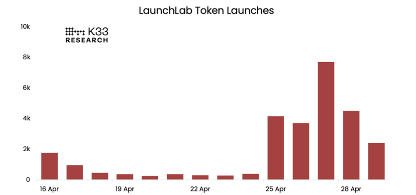 LaunchLab token launches chart. Source: K33 Research
